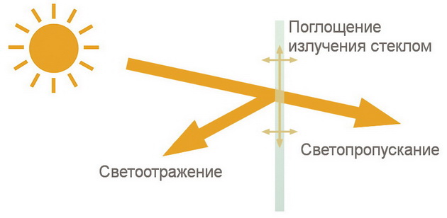 Свойства стекла